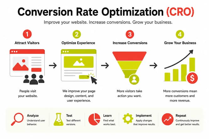 What is Conversion Rate Optimization? What is Conversion Rate Optimization?