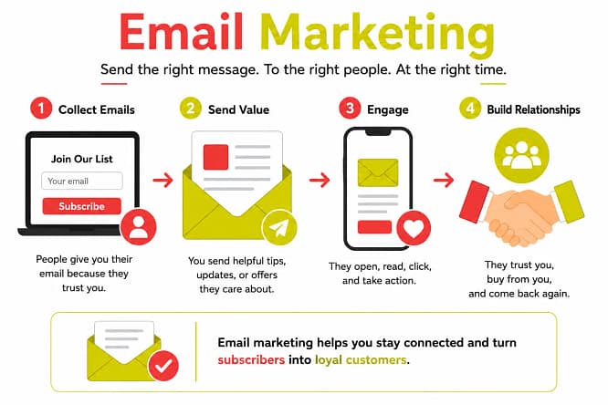 What is Email Marketing? What is Email Marketing?