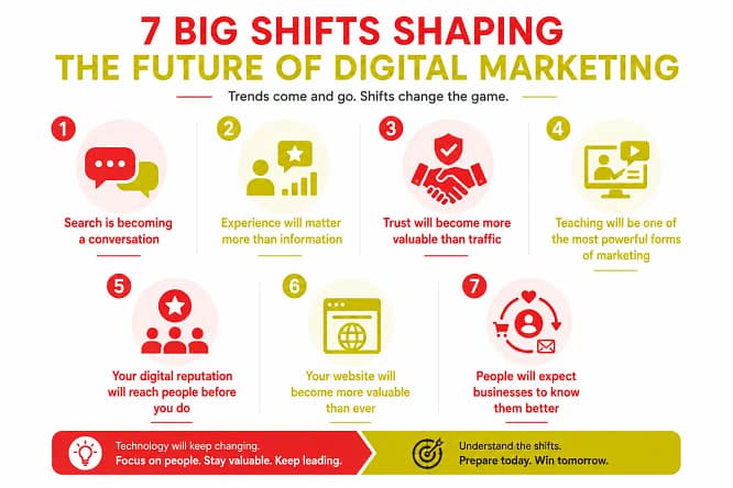 Ways Digital Marketing Is Changing Ways Digital Marketing Is Changing